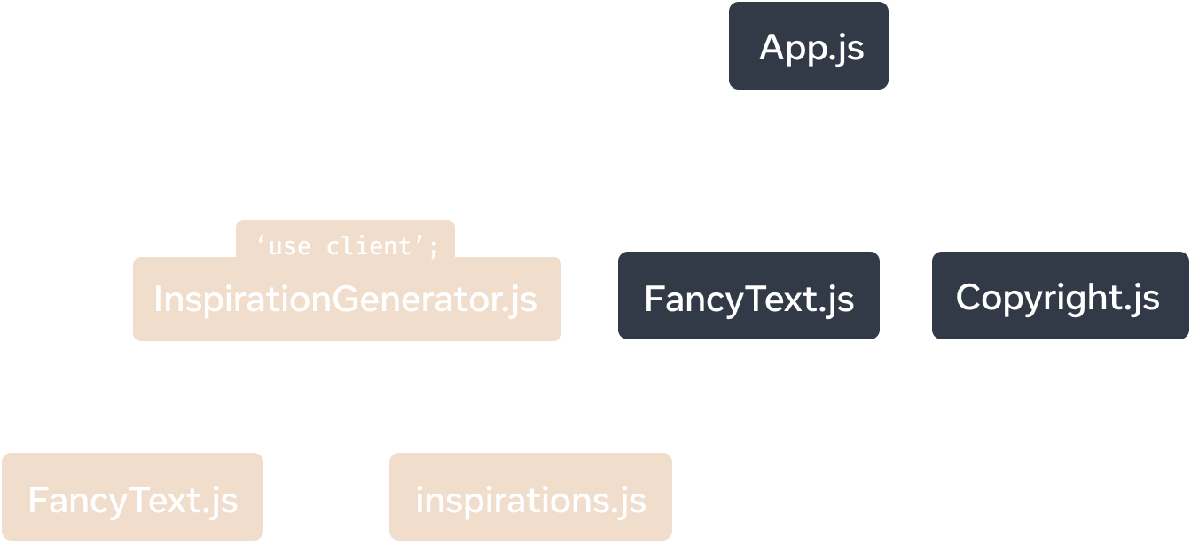 A tree graph with the top node representing the module 'App.js'. 'App.js' has three children: 'Copyright.js', 'FancyText.js', and 'InspirationGenerator.js'. 'InspirationGenerator.js' has two children: 'FancyText.js' and 'inspirations.js'. The nodes under and including 'InspirationGenerator.js' have a yellow background color to signify that this sub-graph is client-rendered due to the 'use client' directive in 'InspirationGenerator.js'.